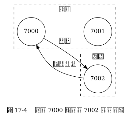 digraph {

    label = "\n 图 17-4    节点 7000 与节点 7002 进行握手";

    rankdir = LR;

    node [shape = circle];

    subgraph cluster_a {

        label = "集群";

        style = dashed;

        7000;

        7001;

        7000 -> 7001 [style = invis];

    }

    subgraph cluster_c {

        label = "集群";

        style = dashed;

        7002;

    }

    7000 -> 7002 [label = "握手"];

    7000 -> 7002 [dir = back, label = "响应握手"];

}