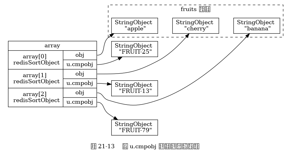 digraph {

    rankdir = LR;

    node [shape = record];

    subgraph cluster_fruits {

        label = "fruits 集合";

        style = dashed;

        apple [label = "StringObject \n \"apple\""];
        banana [label = "StringObject \n \"banana\""];
        cherry [label = "StringObject \n \"cherry\""];

        apple -> cherry -> banana [style = invis];
    }

    subgraph cluster_array {

        style = invis;

        array [label = " array | { <array0> array[0] \n redisSortObject | { <obj0> obj | <cmpobj0> u.cmpobj } } | { <array1> array[1] \n redisSortObject | { <obj1> obj | <cmpobj1> u.cmpobj } } | { <array2> array[2] \n redisSortObject | { <obj2> obj | <cmpobj2> u.cmpobj } } "];
    }
   array:obj0 -> apple;
   array:obj1 -> cherry;
   array:obj2 -> banana;

   apple_id [label = "StringObject \n \"FRUIT-25\""];
   banana_id [label = "StringObject \n \"FRUIT-79\""];
   cherry_id [label = "StringObject \n \"FRUIT-13\""];

   array:cmpobj0 -> apple_id;
   array:cmpobj1 -> cherry_id;
   array:cmpobj2 -> banana_id;


   label = "\n 图 21-13    将 u.cmpobj 指针指向权重键";

}