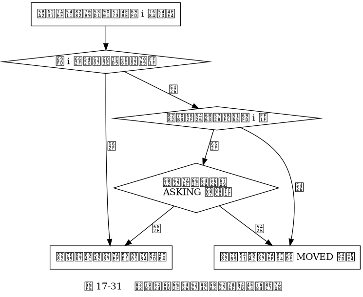 digraph {

    label = "\n 图 17-31    节点判断是否执行客户端命令的过程";

    node [shape = box];

    //

    send_command [label = "客户端向节点发送关于槽 i 的命令"];

    node_handle_slot_or_not [shape = diamond, label = "槽 i 是否指派给了节点？"];

    exec_command [label = "节点执行客户端发送的命令"];

    importing_slot_or_not [shape = diamond, label = "节点是否正在导入槽 i ？"];

    client_get_asking_flag_or_not [shape = diamond, label = "客户端是否带有 \n ASKING 标识？"];

    return_moved [label = "节点向客户端返回 MOVED 命令"];

    //

    send_command -> node_handle_slot_or_not;

    node_handle_slot_or_not -> exec_command [label = "是"];

    node_handle_slot_or_not -> importing_slot_or_not [label = "否"];

    importing_slot_or_not -> client_get_asking_flag_or_not [label = "是"];

    client_get_asking_flag_or_not -> exec_command [label = "是"];

    importing_slot_or_not -> return_moved [label = "否"];

    client_get_asking_flag_or_not -> return_moved [label = "否"];

}