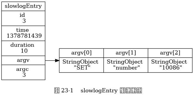 digraph {

     label = "\n 图 23-1    slowlogEntry 结构示例";

     rankdir = LR;

     node [shape = record];

     slowlogEntry [label = " slowlogEntry | id \n 3 | time \n 1378781439 | duration \n 10 | <argv> argv | argc \n 3 "];

     argv [label = " { { argv[0] | StringObject \n \"SET\" } | { argv[1] | StringObject \n \"number\" } | { argv[2] | StringObject \n \"10086\" } } "];

     slowlogEntry:argv -> argv;

}