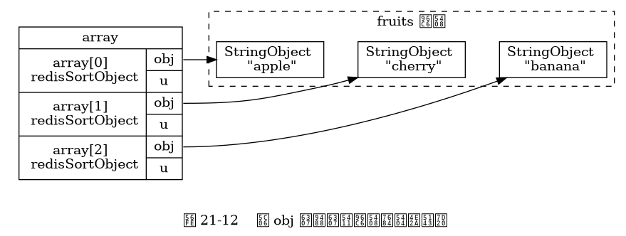 digraph {

    rankdir = LR;

    node [shape = record];

    subgraph cluster_fruits {

        label = "fruits 集合";

        style = dashed;

        apple [label = "StringObject \n \"apple\""];
        banana [label = "StringObject \n \"banana\""];
        cherry [label = "StringObject \n \"cherry\""];

        apple -> cherry -> banana [style = invis];
    }

    subgraph cluster_array {

        style = invis;

        array [label = " array | { <array0> array[0] \n redisSortObject | { <obj0> obj | u } } | { <array1> array[1] \n redisSortObject | { <obj1> obj | u } } | { <array2> array[2] \n redisSortObject | { <obj2> obj | u } } "];
    }
   array:obj0 -> apple;
   array:obj1 -> cherry;
   array:obj2 -> banana;

   label = "\n 图 21-12    将 obj 指针指向集合的各个元素";

}