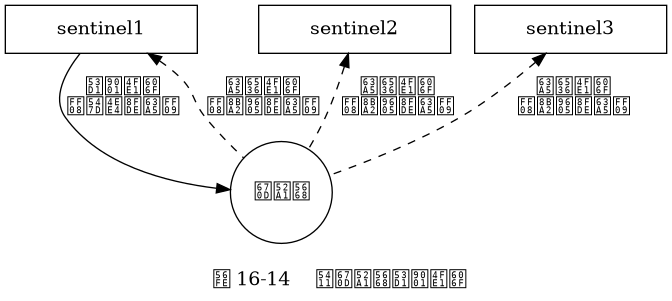 digraph {

    label = "\n 图 16-14    向服务器发送信息";

    node [shape = box];

    sentinel1 [label = "sentinel1", width = 2.0];

    sentinel2 [label = "sentinel2", width = 2.0];

    sentinel3 [label = "sentinel3", width = 2.0];

    server [label = "服务器", shape = circle];


    edge [label = "发送信息\n（命令连接）"];
    sentinel1 -> server;

    edge [style = dashed];

    edge [dir = back, label = "接收信息\n（订阅连接）"];
    sentinel1 -> server;
    sentinel2 -> server;
    sentinel3 -> server;
}