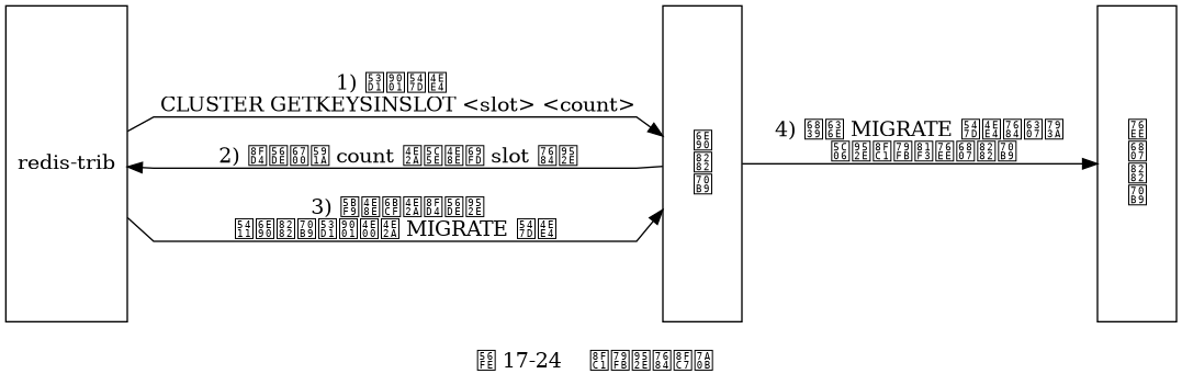 digraph {

    label = "\n 图 17-24    迁移键的过程";

    rankdir = LR;

    splines = polyline;

    //

    node [shape = box, height = 3];

    client [label = "redis-trib"];

    source [label = "源\n节\n点"];

    target [label = "目\n标\n节\n点"];

    //

    client -> source [label = "1) 发送命令 \n CLUSTER GETKEYSINSLOT <slot> <count>"];

    client -> source [dir = back, label = "\n 2) 返回最多 count 个属于槽 slot 的键"];

    client -> source [label = "\n 3) 对于每个返回键\n向源节点发送一个 MIGRATE 命令"];

    source -> target [label = "\n 4) 根据 MIGRATE 命令的指示 \n 将键迁移至目标节点"];

}