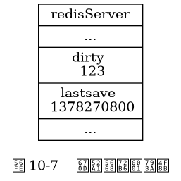 digraph {

    label = "\n图 10-7    服务器状态示例";

    rankdir = LR;

    node [shape = record];

    //

    redisServer [label = " redisServer | ... | dirty \n 123 | lastsave \n 1378270800 | ... "];

}