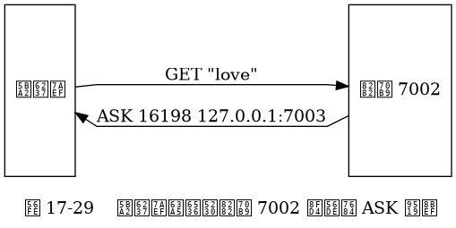 digraph {

    label = "\n 图 17-29    客户端接收到节点 7002 返回的 ASK 错误";

    rankdir = LR;

    splines = polyline;

    //

    node [shape = box, height = 2];

    client [label = "客户端"];

    node7002 [label = "节点 7002"];

    //

    client -> node7002 [label = "GET \"love\""];

    client -> node7002 [dir = back, label = "\nASK 16198 127.0.0.1:7003"];

}