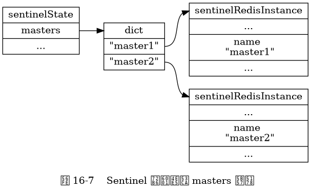 digraph {

    label = "\n 图 16-7    Sentinel 状态以及 masters 字典";

    rankdir = LR;

    node [shape = record];

    //

    sentinelState [label = " sentinelState | <masters> masters | ... "];

    masters [label = " <head> dict | <master1> \"master1\" | <master2> \"master2\" "];

    master1 [label = " <head> sentinelRedisInstance | ... | name \n \"master1\" | ... "];

    master2 [label = " <head> sentinelRedisInstance | ... | name \n \"master2\" | ... "];

    //

    sentinelState:masters -> masters:head;

    masters:master1 -> master1:head;
    masters:master2 -> master2:head;

}