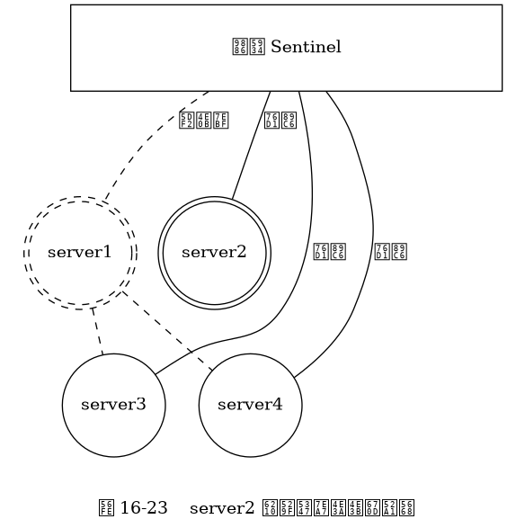 digraph {

    label = "\n 图 16-23    server2 成功升级为主服务器";

    subgraph cluster_servers {

        style = invis;

        node [shape = circle, width = 1.2];
        edge [dir = none, style = dashed];

        server1 [label = "server1", shape = doublecircle, style = dashed];

        server2 [label = "server2", shape = doublecircle];
        server3 [label = "server3"];
        server4 [label = "server4"];

        server1 -> server3;
        server1 -> server4;

    }

    sentinel_system [label = "领头 Sentinel", shape = box, width = 5.0, height = 1.0];

    edge [label = "监视", dir = none];

    sentinel_system -> server1 [style = dashed, label = "已下线"];
    sentinel_system -> server2;
    sentinel_system -> server3;
    sentinel_system -> server4;

}