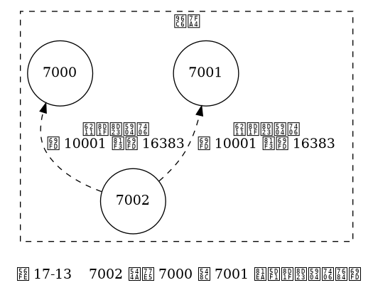 digraph {

    label = "\n 图 17-13    7002 告知 7000 和 7001 自己负责处理的槽";

    rankdir = BT;

    subgraph cluster_a {

        label = "集群";
        labelloc = "b";

        style = dashed;

        node [shape = circle];

        7000;

        7002;

        7001;

        edge [style = dashed, label = "我负责处理\n槽 10001 至槽 16383"];

        7002 -> 7000;
        7002 -> 7001;

    }

}