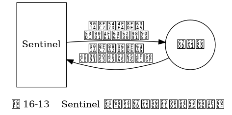 digraph {

    label = "\n 图 16-13    Sentinel 同时向服务器发送和接收信息";

    rankdir = LR;

    sentinel [label = "Sentinel", shape = box, height = 1.8];

    master [label = "服务器", shape = circle];

    sentinel -> master [label = "通过命令连接\n发送信息到频道"];

    sentinel -> master [dir = back, label = "通过订阅连接\n从频道中接收信息"];

}