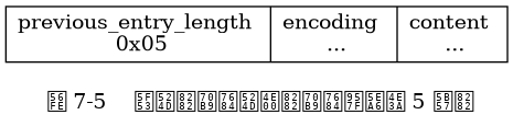 digraph {

    label = "\n 图 7-5    当前节点的前一节点的长度为 5 字节";

    node [shape = record];

    n [label = " previous_entry_length \n 0x05 | encoding \n ... | content \n ... "];

}