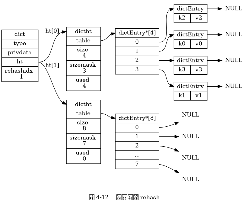 digraph {

    label = "\n 图 4-12    准备开始 rehash";

    rankdir = LR;

    node [shape = record];

    // 字典

    dict [label = " <head> dict | type | privdata | <ht> ht | rehashidx \n -1 "];

    // 哈希表

    dictht0 [label = " <head> dictht | <table> table | <size> size \n 4 | <sizemask> sizemask \n 3 | <used> used \n 4"];

    dictht1 [label = " <head> dictht | <table> table | <size> size \n 8 | <sizemask> sizemask \n 7 | <used> used \n 0"];

    table0 [label = " <head> dictEntry*[4] | <0> 0 | <1> 1 | <2> 2 | <3> 3 "];

    table1 [label = " <head> dictEntry*[8] | <0> 0 | <1> 1 | <2> 2 | ... | <7> 7 "];

    // 哈希表节点

    kv0 [label = " <head> dictEntry | { k0 | v0 } "];
    kv1 [label = " <head> dictEntry | { k1 | v1 } "];
    kv2 [label = " <head> dictEntry | { k2 | v2 } "];
    kv3 [label = " <head> dictEntry | { k3 | v3 } "];

    //

    node [shape = plaintext, label = "NULL"];

    //

    dict:ht -> dictht0:head [label = "ht[0]"];
    dict:ht -> dictht1:head [label = "ht[1]"];

    dictht0:table -> table0:head;
    dictht1:table -> table1:head;

    table0:0 -> kv2:head -> null0;
    table0:1 -> kv0:head -> null1;
    table0:2 -> kv3:head -> null2;
    table0:3 -> kv1:head -> null3;

    table1:0 -> null10;
    table1:1 -> null11;
    table1:2 -> null12;
    table1:7 -> null17;

}