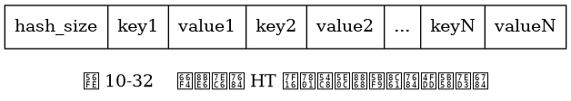 digraph {

    label = "\n图 10-32    更详细的 HT 编码哈希表对象的保存结构";

    node [shape = record];

    hash [label = " hash_size | key1 | value1 | key2 | value2 | ... | keyN | valueN "];
}