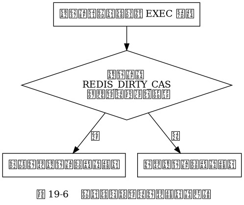 digraph {

    label = "\n 图 19-6    服务器判断是否执行事务的过程";

    node [shape = box];

    exec [label = "客户端向服务器发送 EXEC 命令"];

    dirty_cas_or_not [label = "客户端的 \n REDIS_DIRTY_CAS \n 标识是否已经打开？", shape = diamond];

    reject [label = "拒绝执行客户端提交的事务"];

    ok [label = "执行客户端提交的事务"];

    exec -> dirty_cas_or_not;

    dirty_cas_or_not -> reject [label = "是"];

    dirty_cas_or_not -> ok [label = "否"];

}