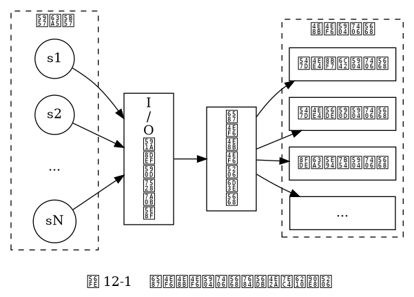 digraph {

    label = "\n 图 12-1    文件事件处理器的四个组成部分";

    rankdir = LR;

    node [shape = box];

    subgraph cluster_sockets {

        style = dashed

        label = "套接字";

        c1 [label = "s1", shape = circle];
        c2 [label = "s2", shape = circle];
        other_client [label = "...", width = 1.1, shape = plaintext];
        c3 [label = "sN", shape = circle];

    }

    io_multiplexing [label = "I\n/\nO\n多\n路\n复\n用\n程\n序"];

    file_event_processor [label = "文\n件\n事\n件\n分\n派\n器"];

    subgraph cluster_handlers {

        style = dashed

        label = "事件处理器";

        write_handler [label = "命令请求处理器"];

        read_handler [label = "命令回复处理器"];

        connect_handler [label = "连接应答处理器"];

        other_handlers [label = "...", width = 1.6];

    }

    c1 -> io_multiplexing;
    c2 -> io_multiplexing;
    other_client -> io_multiplexing [style = invis];
    c3 -> io_multiplexing;

    io_multiplexing -> file_event_processor;

    file_event_processor -> write_handler;
    file_event_processor -> read_handler;
    file_event_processor -> connect_handler;
    file_event_processor -> other_handlers;
}