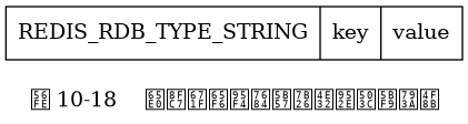 digraph {

    label = "\n图 10-18    无过期时间的字符串键值对示例";

    node [shape = record];

    string [label = " REDIS_RDB_TYPE_STRING | key | value "];

}