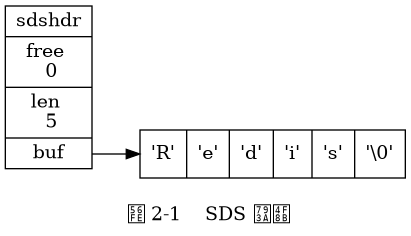 digraph {

    label = "\n 图 2-1    SDS 示例";

    rankdir = LR;

    node [shape = record];

    //

    sdshdr [label = "sdshdr | free \n 0 | len \n 5 | <buf> buf"];

    buf [label = "{ 'R' | 'e' | 'd' | 'i' | 's' | '\\0' }"];

    //

    sdshdr:buf -> buf;

}