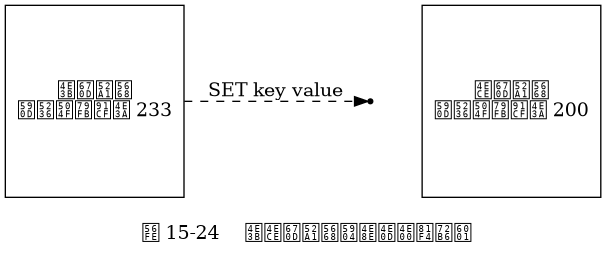 digraph {

    label = "\n 图 15-24    主从服务器处于不一致状态"

    rankdir = LR;

    node [shape = box]

    master [label = "主服务器\n复制偏移量为 233", height = 2]

    stop [shape = point]

    slave [label = "从服务器\n复制偏移量为 200", height = 2]

    master -> stop [label = "SET key value", style = dashed]

    stop -> slave [style = invis]

}