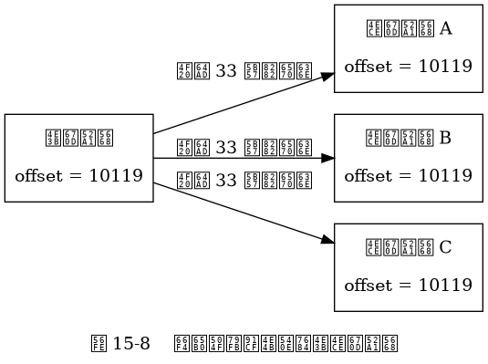 digraph {

    rankdir = LR;

    node [shape = box, height = 1.0];

    //

    master [label = "主服务器\n\noffset = 10119"];

    slave1 [label = "从服务器 A\n\noffset = 10119"];

    slave2 [label = "从服务器 B\n\noffset = 10119"];

    slave3 [label = "从服务器 C\n\noffset = 10119"];

    //

    edge [label = "传播 33 字节数据"];

    master -> slave1;
    master -> slave2;
    master -> slave3;

    label = "\n图 15-8    更新偏移量之后的主从服务器";
}