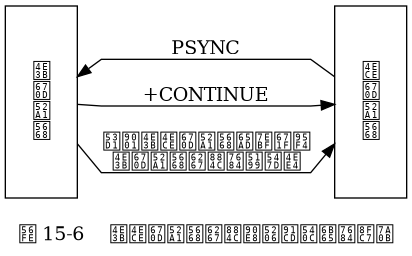 digraph {

    rankdir = LR;

    node [shape = record, height = 2];

    splines = polyline;

    master [label = "主\n服\n务\n器"];

    slave [label = "从\n服\n务\n器"];

    master -> slave [dir = back, label = "PSYNC"];

    master -> slave [label = "\n+CONTINUE"];

    master -> slave [label = "\n发送主从服务器断线期间\n主服务器执行的写命令"];

    label = "\n图 15-6    主从服务器执行部分重同步的过程";

}