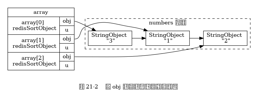 digraph {

    rankdir = LR;

    node [shape = record];

    subgraph cluster_numbers {

        label = "numbers 链表"

        style = dashed;

        one [label = "StringObject \n \"1\""];
        two [label = "StringObject \n \"2\""];
        three [label = "StringObject \n \"3\""];

        three -> one -> two;

    }

    subgraph cluster_array {

        style = invis;

        array [label = " array | { <array0> array[0] \n redisSortObject | { <obj0> obj | u } } | { <array1> array[1] \n redisSortObject | { <obj1> obj | u } } | { <array2> array[2] \n redisSortObject | { <obj2> obj | u } } "];
    }
   array:obj0 -> three;
   array:obj1 -> one;
   array:obj2 -> two;

   label = "\n 图 21-2    将 obj 指针指向列表的各个项";

}