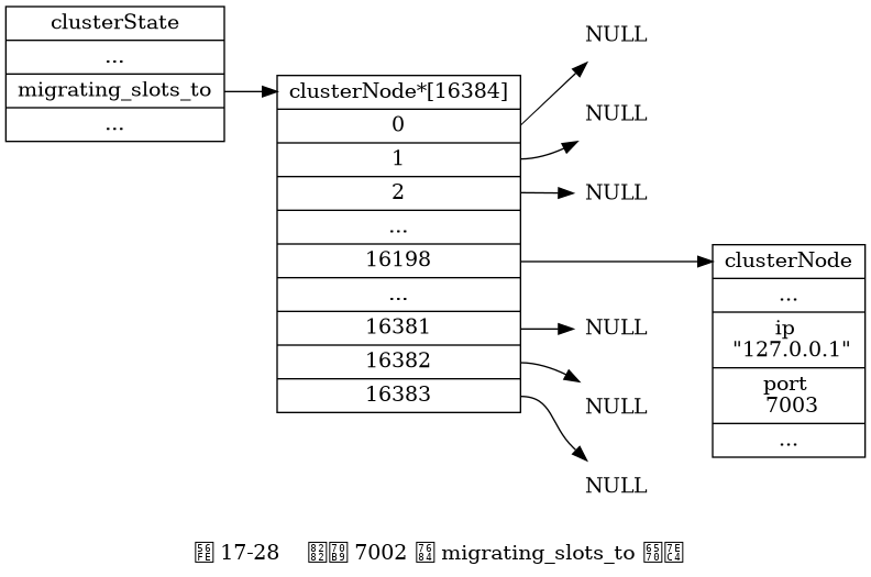 digraph {

    label = "\n 图 17-28    节点 7002 的 migrating_slots_to 数组";

    rankdir = LR;

    //

    node [shape = record];

    clusterState [label = " clusterState | ... | <slots> migrating_slots_to | ... "];

    slots [label = " <head> clusterNode*[16384] | <0> 0 | <1> 1 | <2> 2 | <3> ... | <16198> 16198 | <15002> ... | <16381> 16381 | <16382> 16382 | <16383> 16383 "];

    node7003 [label = " <head> clusterNode | ... | ip \n \"127.0.0.1\" | port \n 7003 | ... "];

    node [shape = plaintext, label = "NULL"];

    //

    slots:0 -> null0;
    slots:1 -> null1;
    slots:2 -> null2;
    slots:16198 -> node7003:head [minlen = 2];
    slots:16381 -> null16381;
    slots:16382 -> null16382;
    slots:16383 -> null16383;

    clusterState:slots -> slots:head;

}