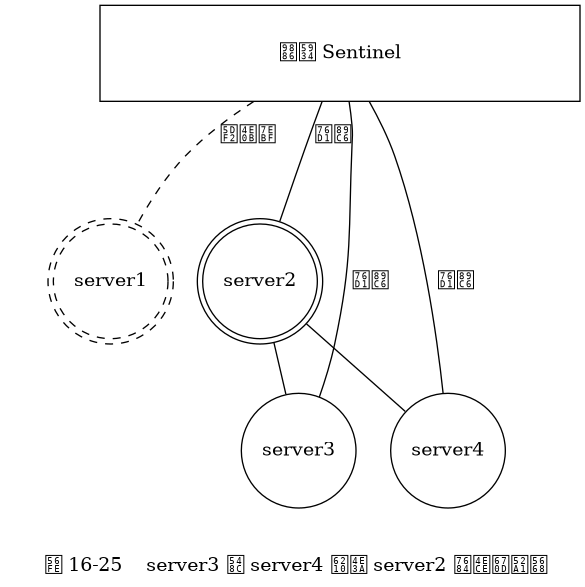 digraph {

    label = "\n 图 16-25    server3 和 server4 成为 server2 的从服务器";

    subgraph cluster_servers {

        style = invis;

        node [shape = circle, width = 1.2];
        edge [dir = none];

        server1 [label = "server1", shape = doublecircle, style = dashed];

        server2 [label = "server2", shape = doublecircle];
        server3 [label = "server3"];
        server4 [label = "server4"];

        server2 -> server3;
        server2 -> server4;

    }

    sentinel_system [label = "领头 Sentinel", shape = box, width = 5.0, height = 1.0];

    sentinel_system -> server1 [style = dashed, label = "已下线", dir = none];

    edge [label = "监视", dir = none];

    sentinel_system -> server2;
    sentinel_system -> server3;
    sentinel_system -> server4;

}