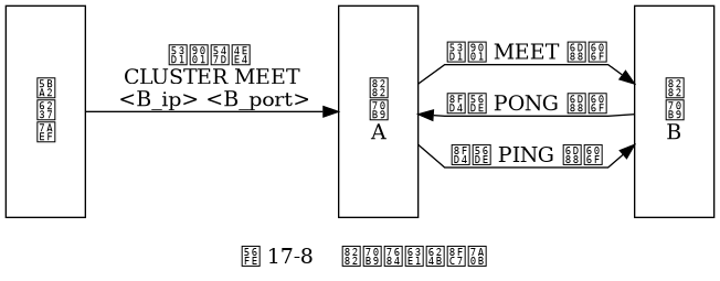 digraph {

    label = "\n 图 17-8    节点的握手过程";

    rankdir = LR;

    splines = polyline;

    //

    node [shape = box, height = 2];

    client [label = "客\n户\n端"];

    A [label = "节\n点\nA"];

    B [label = "节\n点\nB"];

    //

    client -> A [label = "发送命令 \n CLUSTER MEET \n <B_ip> <B_port>"];

    A -> B [label = "发送 MEET 消息"];

    A -> B [dir = back, label = "\n返回 PONG 消息"];

    A -> B [label = "\n返回 PING 消息"];

}