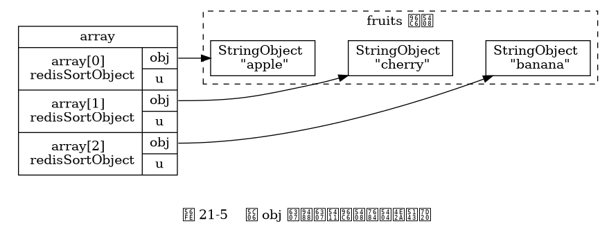 digraph {

    rankdir = LR;

    node [shape = record];

    subgraph cluster_fruits {

        label = "fruits 集合";

        style = dashed;

        apple [label = "StringObject \n \"apple\""];
        banana [label = "StringObject \n \"banana\""];
        cherry [label = "StringObject \n \"cherry\""];

        apple -> cherry -> banana [style = invis];
    }

    subgraph cluster_array {

        style = invis;

        array [label = " array | { <array0> array[0] \n redisSortObject | { <obj0> obj | u } } | { <array1> array[1] \n redisSortObject | { <obj1> obj | u } } | { <array2> array[2] \n redisSortObject | { <obj2> obj | u } } "];
    }
   array:obj0 -> apple;
   array:obj1 -> cherry;
   array:obj2 -> banana;

   label = "\n 图 21-5    将 obj 指针指向集合的各个元素";

}