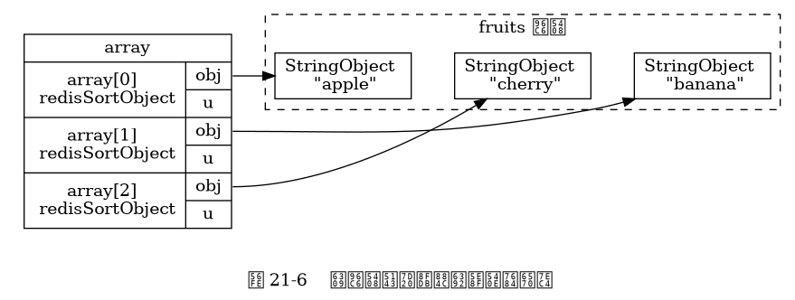 digraph {

    rankdir = LR;

    node [shape = record];

    subgraph cluster_fruits {

        label = "fruits 集合";

        style = dashed;

        apple [label = "StringObject \n \"apple\""];
        banana [label = "StringObject \n \"banana\""];
        cherry [label = "StringObject \n \"cherry\""];

        apple -> cherry -> banana [style = invis];
    }

    subgraph cluster_array {

        style = invis;

        array [label = " array | { <array0> array[0] \n redisSortObject | { <obj0> obj | u } } | { <array1> array[1] \n redisSortObject | { <obj1> obj | u } } | { <array2> array[2] \n redisSortObject | { <obj2> obj | u } } "];
    }
   array:obj0 -> apple;
   array:obj1 -> banana;
   array:obj2 -> cherry;

   label = "\n 图 21-6    按集合元素进行排序后的数组";

}