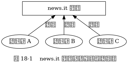 digraph {

    label = "\n 图 18-1    news.it 频道和它的三个订阅者";

    rankdir = BT;

    //

    news_it [label = "news.it 频道", shape = box, width = 3.0];

    client_1 [label = "客户端 A"];
    client_2 [label = "客户端 B"];
    client_3 [label = "客户端 C"];

    //

    edge [label = "订阅"];

    client_1 -> news_it;
    client_2 -> news_it;
    client_3 -> news_it;
}