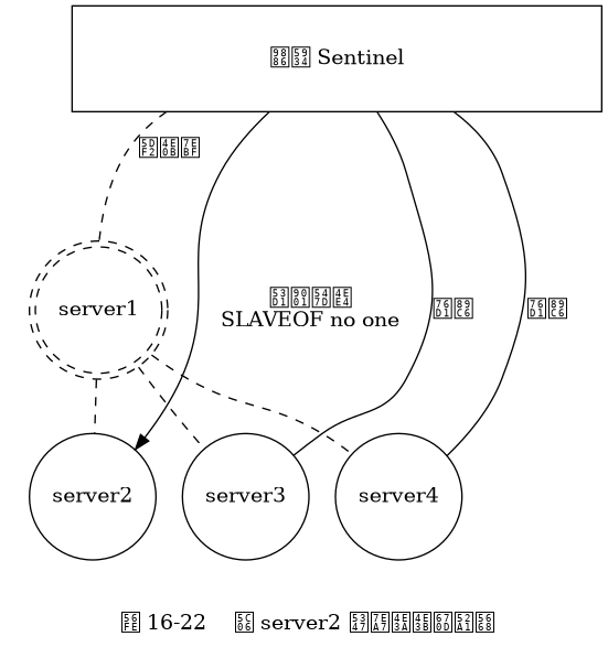 digraph {

    label = "\n 图 16-22    将 server2 升级为主服务器";

    subgraph cluster_servers {

        style = invis;

        node [shape = circle, width = 1.2];
        edge [dir = none, style = dashed];

        server1 [label = "server1", shape = doublecircle, style = dashed];

        server2 [label = "server2"];
        server3 [label = "server3"];
        server4 [label = "server4"];

        server1 -> server2;
        server1 -> server3;
        server1 -> server4;

    }

    sentinel_system [label = "领头 Sentinel", shape = box, width = 5.0, height = 1.0];

    edge [label = "监视"];

    sentinel_system -> server1 [style = dashed, label = "已下线", dir = none];
    sentinel_system -> server2 [label = "发送命令\nSLAVEOF no one"];
    sentinel_system -> server3 [dir = none];
    sentinel_system -> server4 [dir = none];

}