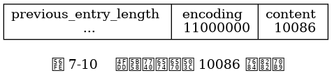 digraph {

    label = "\n 图 7-10    保存着整数值 10086 的节点";

    node [shape = record];

    entry [label = " previous_entry_length \n ... | encoding \n 11000000 | content \n 10086 "];

}