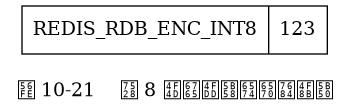 digraph {

    label = "\n图 10-21    用 8 位来保存整数的例子";

    node [shape = record];

    v [label = " REDIS_RDB_ENC_INT8 | 123 "];

}