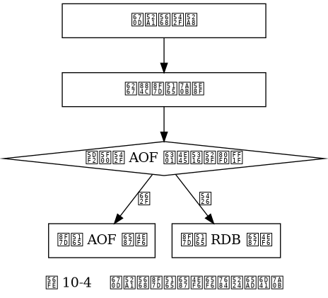 digraph {

    label = "\n图 10-4    服务器载入文件时的判断流程";

    node [shape = box];

    //

    server_star [label = "服务器启动", width = 3]

    start_load [label = "执行载入程序", width = 3];

    aof_or_not [label = "已开启 AOF 持久化功能？", shape = diamond];

    load_by_aof [label = "载入 AOF 文件"];

    load_by_rdb [label = "载入 RDB 文件"];

    //

    server_star -> start_load -> aof_or_not;

    aof_or_not -> load_by_aof [label = "是"];

    aof_or_not -> load_by_rdb [label = "否"];

}