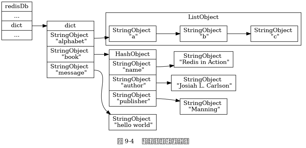 digraph {

    label = "\n图 9-4    数据库键空间例子";

    rankdir = LR;

    node [shape = record];

    //

    redisDb [label = "redisDb | ... | <dict> dict | ..."];

    dict [label = "<dict> dict | <alphabet> StringObject \n \"alphabet\" | <book> StringObject \n \"book\" | <message> StringObject \n \"message\""];

    subgraph cluster_alphabet {

        a [label = " StringObject \n \"a\" "];
        b [label = " StringObject \n \"b\" "];
        c [label = " StringObject \n \"c\" "];

        a -> b -> c;

        label = "ListObject";

    }

    //alphabet [label = "<head> ListObject | { StringObject \n \"a\" | \"b\" | \"c\" }"];

    book [label = "<head> HashObject | <name> StringObject \n \"name\" | <author> StringObject \n \"author\" | <publisher> StringObject \n \"publisher\""];

    //name [label = " StringObject \n \"Redis in Action\""];
    name [label = " StringObject \n \"Redis in Action\""];

    author [label = " StringObject \n \"Josiah L. Carlson\""];

    publisher [label = " StringObject \n \"Manning\""];

    message [label = " StringObject \n \"hello world\""];

    //

    redisDb:dict -> dict:dict;

    dict:alphabet -> a;
    dict:book -> book:head;
    dict:message -> message;

    book:name -> name;
    book:publisher -> publisher;
    book:author -> author;

}