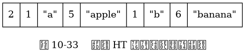 digraph {

    label = "\n图 10-33    保存 HT 编码哈希表的例子";

    node [shape = record];

    hash [label = " 2 | 1 | \"a\" | 5 | \"apple\" | 1 | \"b\" | 6 | \"banana\" "];
}