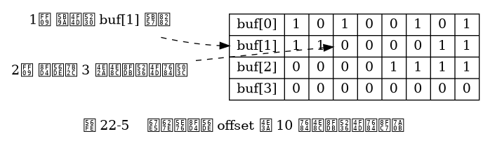 digraph {

    label = "\n 图 22-5    查找并返回 offset 为 10 的二进制位的过程";

    rankdir = LR;

    //

    node [shape = record];

    buf [label = " { buf[0] | 1 | 0 | 1 | 0 | 0 | 1 | 0 | 1 } | { <buf1> buf[1] | 1 | 1 | <bit> 0 | 0 | 0 | 0 | 1 | 1 } | { buf[2] | 0 | 0 | 0 | 0 | 1 | 1 | 1 | 1 } | { buf[3] | 0 | 0 | 0 | 0 | 0 | 0 | 0 | 0 } "];

    node [shape = plaintext];

    point_to_buf [label = "1） 定位到 buf[1] 字节"];
    point_to_bit [label = "2） 返回第 3 个二进制位的值"];

    //

    edge [style = dashed];
    point_to_buf -> buf:buf1;
    point_to_bit -> buf:bit;

}