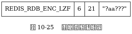 digraph {

    label = "\n图 10-25    压缩后的字符串";

    node [shape = record];

    value [label = " REDIS_RDB_ENC_LZF | 6 | 21 | \"?aa???\" "];

}