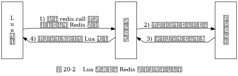 digraph {

    label = "\n图 20-2    Lua 脚本执行 Redis 命令时的通讯步骤";

    rankdir = LR;

    node [shape = record, height = 2.0];

    splines = polyline;

    //

    lua [label = "L\nu\na\n环\n境"];
    fake_client [label = "伪\n客\n户\n端"];
    eval [label = "命\n令\n执\n行\n器"];

    lua -> fake_client [label = "1) 传送 redis.call 函数\n想要执行的 Redis 命令"]
    fake_client -> eval [label = "2) 将命令传给执行器执行"];
    lua -> fake_client [dir = back, label = "\n4) 将命令结果传回给 Lua 环境"];
    fake_client -> eval [dir = back, label = "\n3) 返回命令的执行结果"];
}