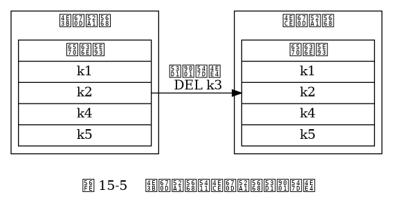 digraph {

    label = "\n 图 15-5    主服务器向从服务器发送命令"

    rankdir = LR

    node [shape = record, width = 2]

    subgraph cluster_master {

        label = "主服务器"

        master_db [label = " <head> 数据库 | <k1> k1 | <k2> k2 | <k4> k4 | <k5> k5 "];

    }

    subgraph cluster_slave {

        label = "从服务器"

        slave_db [label = " <head> 数据库 | <k1> k1 | <k2> k2 | <k4> k4 | <k5> k5 "];

    }

    master_db -> slave_db [label = "发送命令 \n DEL k3"]
}