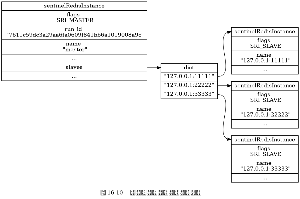 digraph {

    label = "\n 图 16-10    主服务器和它的三个从服务器";

    rankdir = LR;

    node [shape = record];

    master [label = " sentinelRedisInstance | flags \n SRI_MASTER | run_id \n \"7611c59dc3a29aa6fa0609f841bb6a1019008a9c\" | name \n \"master\" | ... | <slaves> slaves | ... "];

    slaves [label = " <head> dict | <slave0> \"127.0.0.1:11111\" | <slave1> \"127.0.0.1:22222\" | <slave2> \"127.0.0.1:33333\" "];

    slave0 [label = " <head> sentinelRedisInstance | flags \n SRI_SLAVE | name \n \"127.0.0.1:11111\" | ... "];
    slave1 [label = " <head> sentinelRedisInstance | flags \n SRI_SLAVE | name \n \"127.0.0.1:22222\" | ... "];
    slave2 [label = " <head> sentinelRedisInstance | flags \n SRI_SLAVE | name \n \"127.0.0.1:33333\" | ... "];

    master:slaves -> slaves:head;
    slaves:slave0 -> slave0:head;
    slaves:slave1 -> slave1:head;
    slaves:slave2 -> slave2:head;

}