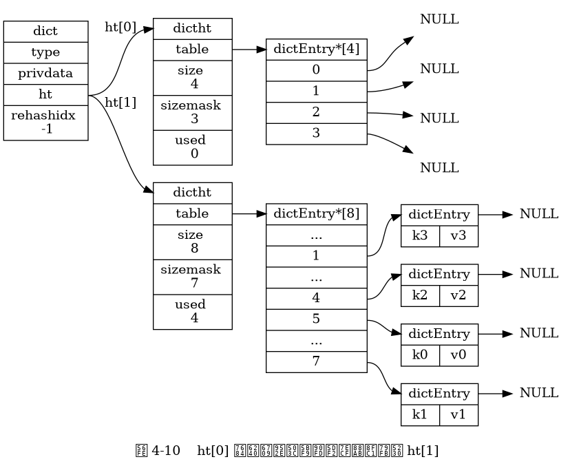 digraph {

    label = "\n 图 4-10    ht[0] 的所有键值对都已经被迁移到 ht[1]";

    rankdir = LR;

    node [shape = record];

    // 字典

    dict [label = " <head> dict | type | privdata | <ht> ht | rehashidx \n -1 "];

    // 哈希表

    dictht0 [label = " <head> dictht | <table> table | <size> size \n 4 | <sizemask> sizemask \n 3 | <used> used \n 0"];

    dictht1 [label = " <head> dictht | <table> table | <size> size \n 8 | <sizemask> sizemask \n 7 | <used> used \n 4"];

    table0 [label = " <head> dictEntry*[4] | <0> 0 | <1> 1 | <2> 2 | <3> 3 "];

    table1 [label = " <head> dictEntry*[8] | ... | <1> 1 | ... | <4> 4 | <5> 5 | ... | <7> 7 "];

    // 哈希表节点

    kv0 [label = " <head> dictEntry | { k0 | v0 } "];
    kv1 [label = " <head> dictEntry | { k1 | v1 } "];
    kv2 [label = " <head> dictEntry | { k2 | v2 } "];
    kv3 [label = " <head> dictEntry | { k3 | v3 } "];

    //

    node [shape = plaintext, label = "NULL"];

    //

    dict:ht -> dictht0:head [label = "ht[0]"];
    dict:ht -> dictht1:head [label = "ht[1]"];

    dictht0:table -> table0:head;
    dictht1:table -> table1:head;

    table0:0 -> null0;
    table0:1 -> null1;
    table0:2 -> null2;
    table0:3 -> null3;

    table1:1 -> kv3:head -> null11;
    table1:4 -> kv2:head -> null14;
    table1:5 -> kv0:head -> null15;
    table1:7 -> kv1:head -> null17;

}