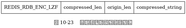 digraph {

    label = "\n图 10-23    压缩后字符串的保存结构";

    node [shape = record];

    value [ label = " REDIS_RDB_ENC_LZF | compressed_len | origin_len | compressed_string "];

}