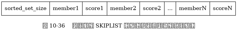 digraph {

    label = "\n图 10-36    更详细的 SKIPLIST 编码有序集合对象的保存结构";

    node [shape = record];

    sorted_set [label = " sorted_set_size | member1 | score1 | member2 | score2 | ... | memberN | scoreN "];

}