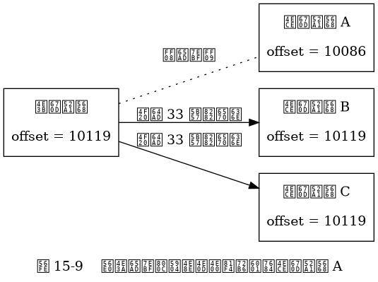 digraph {

    rankdir = LR;

    node [shape = box, height = 1.0];

    //

    master [label = "主服务器\n\noffset = 10119"];

    slave1 [label = "从服务器 A\n\noffset = 10086"];

    slave2 [label = "从服务器 B\n\noffset = 10119"];

    slave3 [label = "从服务器 C\n\noffset = 10119"];

    //

    edge [label = "传播 33 字节数据"];

    master -> slave1 [style = dotted, dir = none, label = "（断线）"];
    master -> slave2;
    master -> slave3;

    label = "\n图 15-9    因为断线而处于不一致状态的从服务器 A";
}