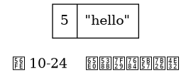 digraph {

    label = "\n图 10-24    无压缩的字符串";

    node [shape = record];

    value [ label = " 5 | \"hello\" "];

}