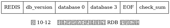 digraph {

    label = "\n图 10-12    带有两个非空数据库的 RDB 文件示例";

    node [shape = record];

    rdb [label = " REDIS | db_version | database 0 | database 3 | EOF | check_sum "];

}