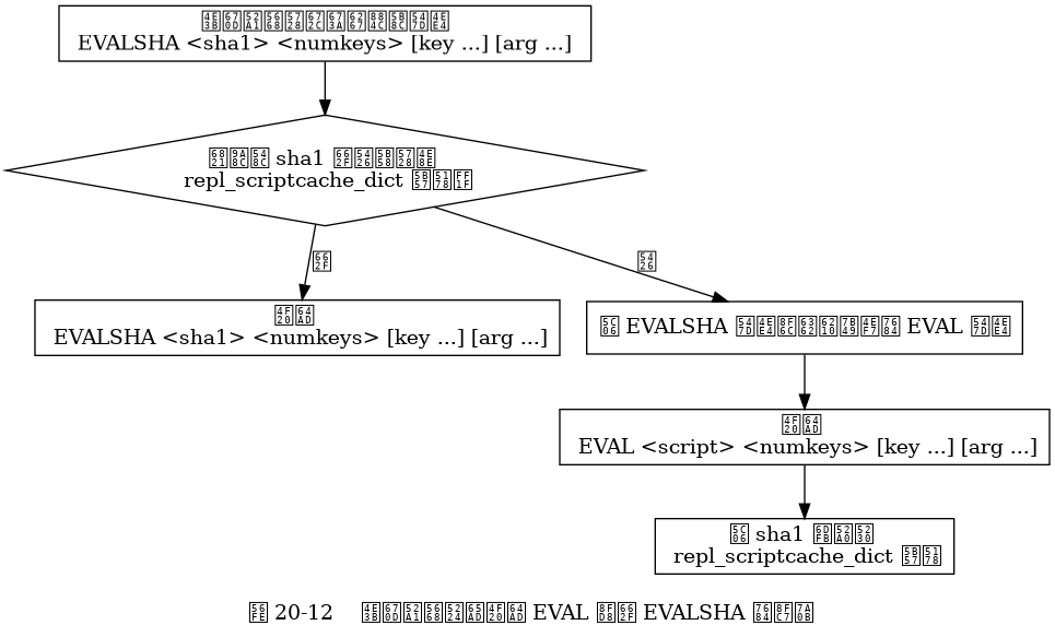 digraph {

    label = "\n 图 20-12    主服务器判断传播 EVAL 还是 EVALSHA 的过程";

    node [shape = box];

    command [label = " 主服务器在本机执行完命令 \n EVALSHA <sha1> <numkeys> [key ...] [arg ...] "];

    sha1_exists_in_scriptcache_or_not [label = "校验和 sha1 是否存在于 \n repl_scriptcache_dict 字典？", shape = diamond];

    propagate_evalsha [label = "传播 \n EVALSHA <sha1> <numkeys> [key ...] [arg ...]"];

    convert_evalsha_to_eval [label = "将 EVALSHA 命令转换成等价的 EVAL 命令"];

    propagate_eval [label = "传播 \n EVAL <script> <numkeys> [key ...] [arg ...]"];

    add_sha1_to_scriptcache [label = "将 sha1 添加到 \n repl_scriptcache_dict 字典"];

    //

    command -> sha1_exists_in_scriptcache_or_not;

    sha1_exists_in_scriptcache_or_not -> propagate_evalsha [label = "是"];

    sha1_exists_in_scriptcache_or_not -> convert_evalsha_to_eval [label = "否"];

    convert_evalsha_to_eval -> propagate_eval;

    propagate_eval -> add_sha1_to_scriptcache;

}