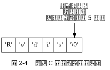 digraph {

    label = "\n 图 2-4    计算 C 字符串长度的过程";

    rankdir = TB;

    node [shape = record];

    str [label = " <1> 'R' | <2> 'e' | <3> 'd' | <4> 'i' | <5> 's' | <6> '\\0' "];

    node [shape = plaintext];

    p6 [label = "发现空字符 \n 停止计数 \n 字符串的长度为 5 字节"];

    p6 -> str:6;

}