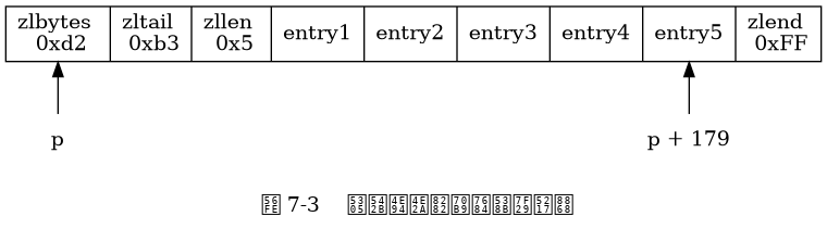 digraph {

    label = "\n 图 7-3    包含五个节点的压缩列表";

    rankdir = BT;

    node [shape = record];

    ziplist [label = " <zlbytes> zlbytes \n 0xd2 | zltail \n 0xb3 | zllen \n 0x5 | entry1 | entry2 | entry3 | entry4 | <entry5> entry5 | zlend \n 0xFF "];

    node [shape = plaintext];

    p [label = "p"];

    p -> ziplist:zlbytes;

    tail [label = "p + 179"];

    tail -> ziplist:entry5;

}